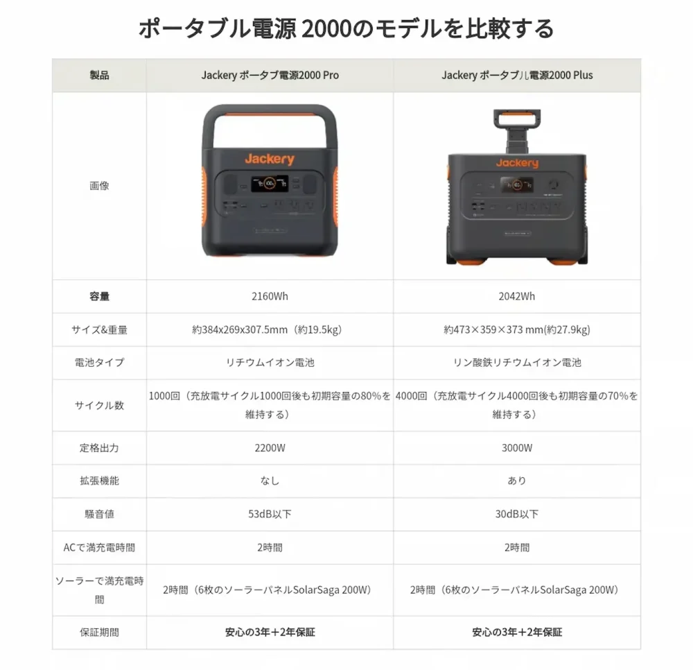 Jackeryポータブル電源2000比較(Pro・Plus)