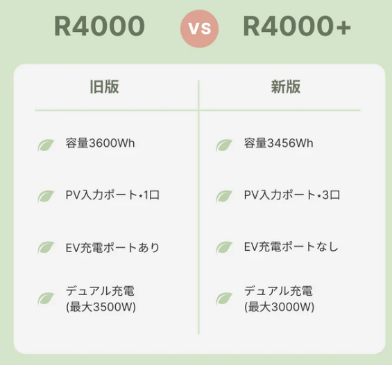 ALLPOWERSポータブル電源R4000新旧の違い