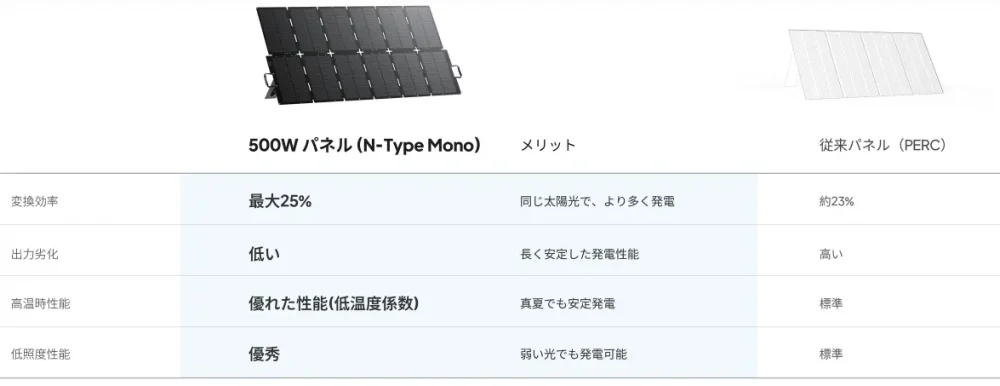 500Wパネル従来型との発電量比較