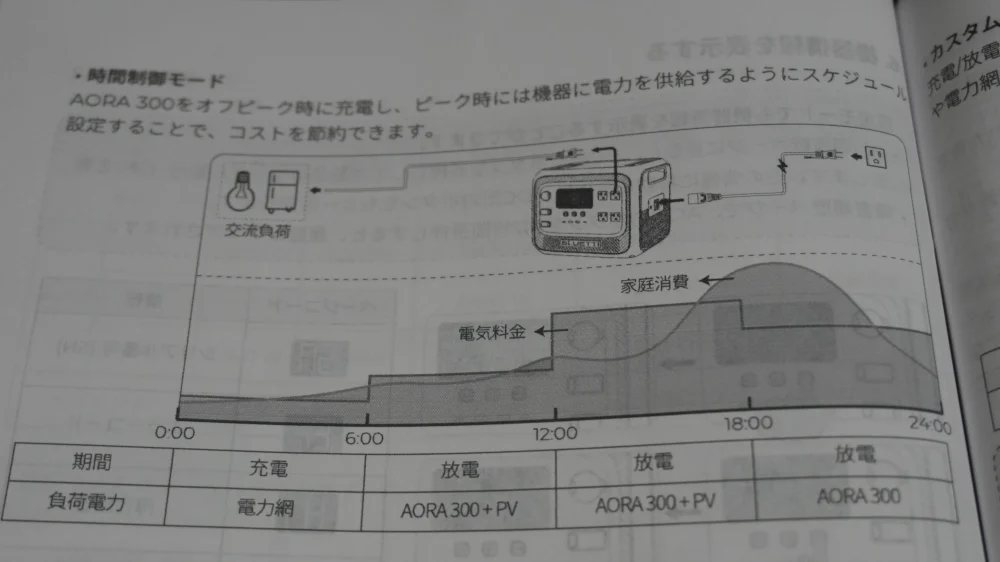 時間制御モード