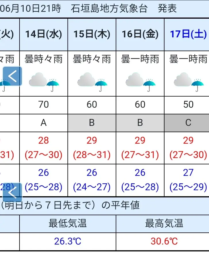 6月14日⇒17日までの天気(曇り・雨)