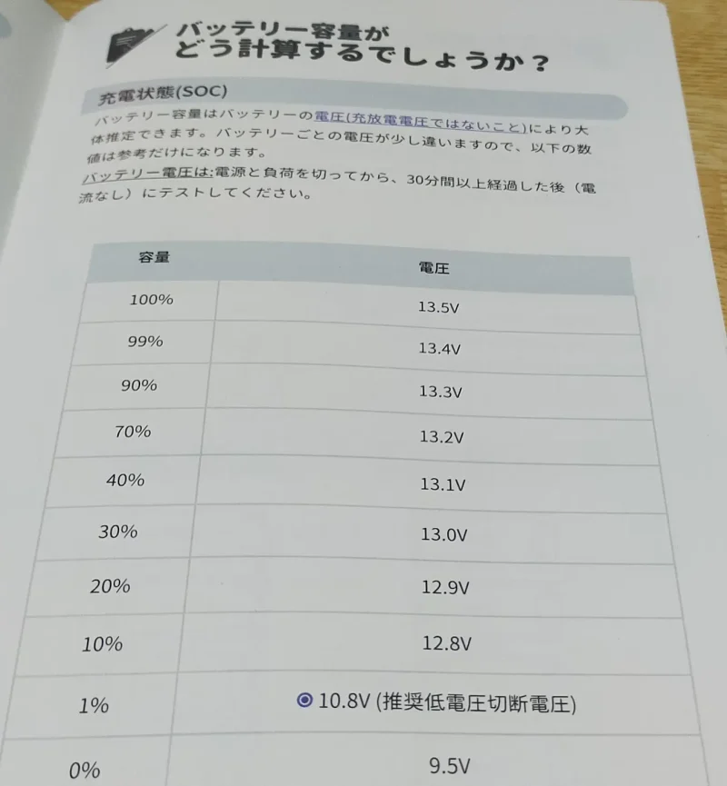 Redodoバッテリー充電状況(SOC)